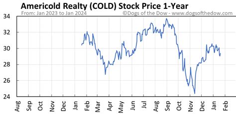 Feb 14, 2024 · The Americold Realty Trust stock price fell by -0.184% on the last day (Wednesday, 14th Feb 2024) from $27.17 to $27.12. It has now fallen 4 days in a row. During the last trading day the stock fluctuated 1.95% from a day low at $26.91 to a day high of $27.43. The price has fallen in 7 of the last 10 days and is down by -1.38% for this period. 